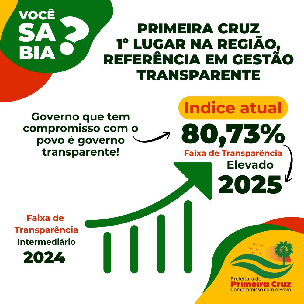 Primeira Cruz: 1° lugar na região – Referência em gestão transparente